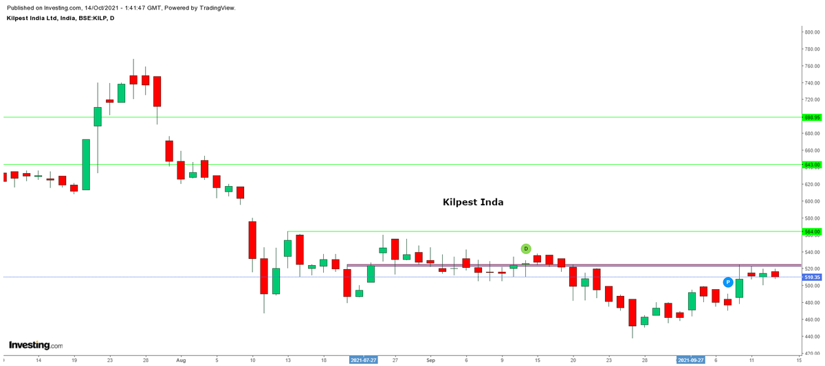 ProfitPunch's tweet photo. #KilpestIndia #DailyChart #POSITIONAL
LTP : 510
Sustaining above 525 looks good
Closing below 460 will be exit
#StudyPurpose #NoRecomendation https://t.co/6t8WZGd9Mm