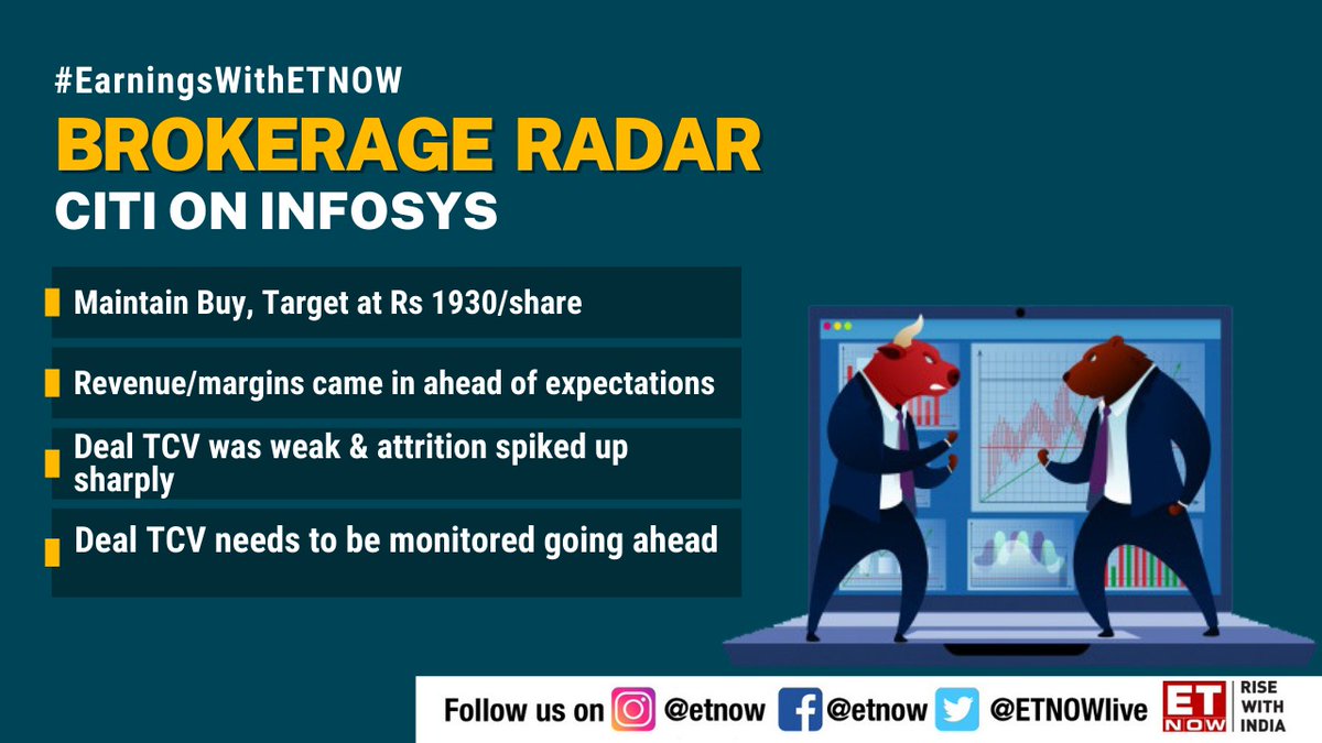 ETNOWlive's tweet image. #BrokerageRadar | @Infosys Q2 meets expectations! Here&apos;s what brokerages have to say about the stock

@creditsuisse @citi @jpmorgan #Infosys #InfosysQ2 #EarningsWithETNOW