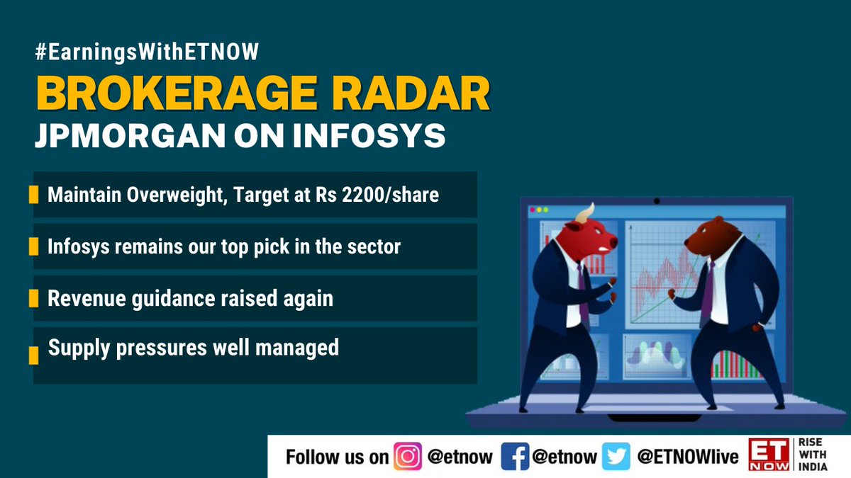 ETNOWlive's tweet image. #BrokerageRadar | @Infosys Q2 meets expectations! Here&apos;s what brokerages have to say about the stock

@creditsuisse @citi @jpmorgan #Infosys #InfosysQ2 #EarningsWithETNOW