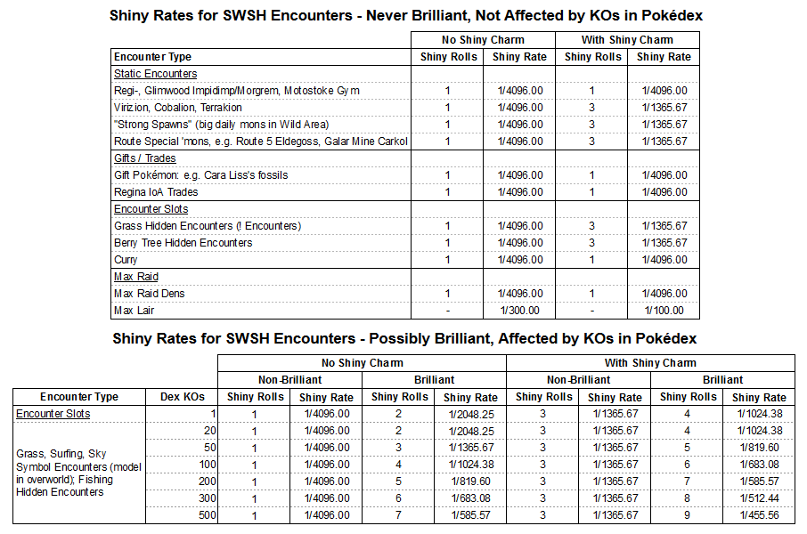 Anubis on X: Here are all the BDSP v1.1.1 shiny rates on one page