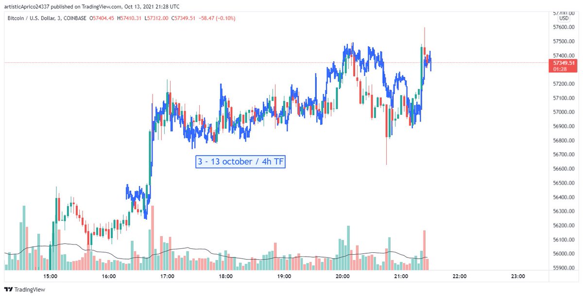 CFish618's tweet image. #BTC #fractality seems to work :)