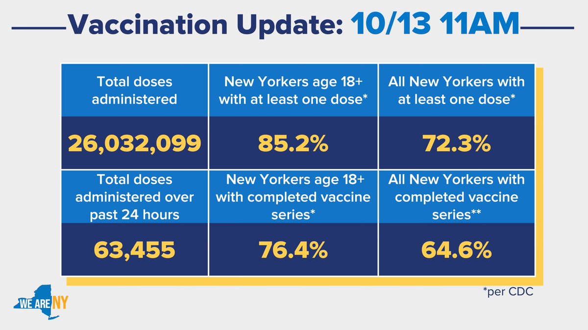 Vaccination Update: 10/13/2021 11am

Total vaccine doses administered - 26,032,099
Total vaccine doses administered over past 24 hours - 63,455
Total vaccine doses administered over past 7 days - 396,998
Percent of New Yorkers ages 18 and older with at least one vaccine dose - 82.8%
Percent of New Yorkers ages 18 and older with completed vaccine series - 74.9%
Percent of New Yorkers ages 18 and older with at least one vaccine dose (CDC) - 85.2%
Percent of New Yorkers ages 18 and older with completed vaccine series (CDC) - 76.4%
Percent of all New Yorkers with at least one vaccine dose - 70.1%
Percent of all New Yorkers with completed vaccine series - 63.3%
Percent of all New Yorkers with at least one vaccine dose (CDC) - 72.3%
Percent of all New Yorkers with completed vaccine series (CDC) - 64.6%