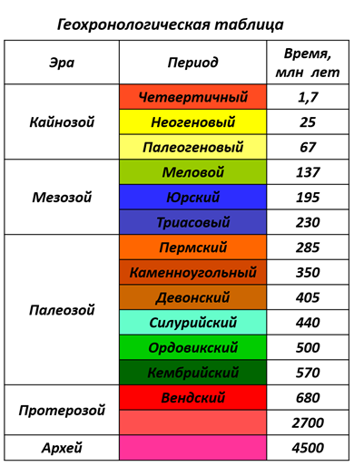 Палеозой мезозой Кайнозой таблица. Палеозой мезозой периоды таблица. Таблица периодов Кайнозой мезозой. Эры палеозой мезозой Кайнозой.
