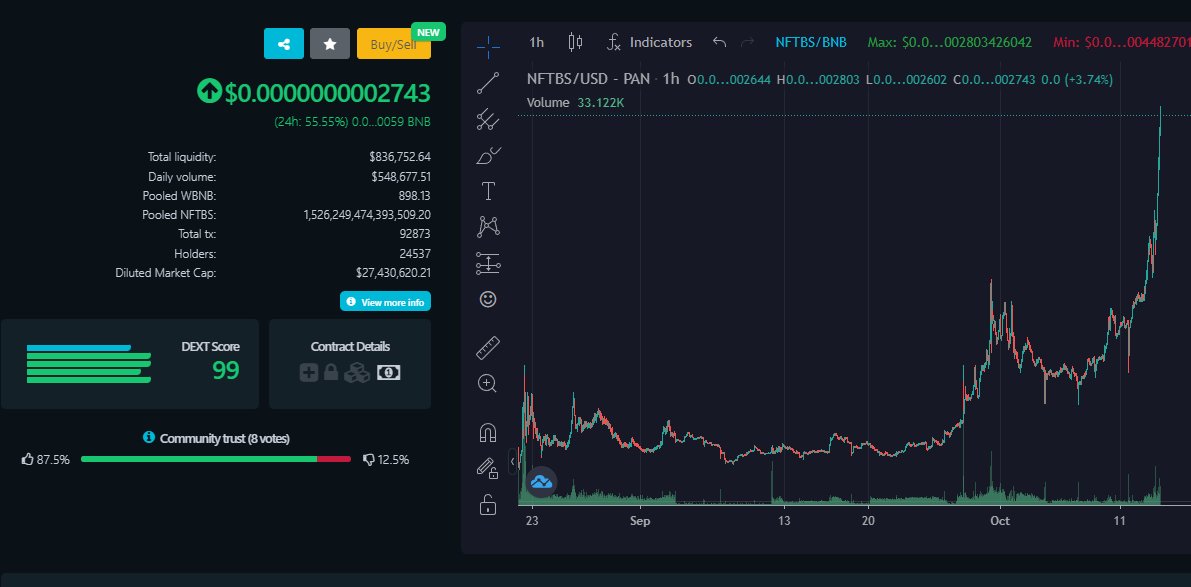 nftbstoken's tweet photo. 🥳🎉 Take a look about #NFTBOOKS  :
Price Increase 55%
Holders : 20,385 
Marketcap: $20,985,365.24

We go slow but strong, step by step we will succeed together .

#WeAreRealBookers #PublishEcosystem #NFTBooks #BookSwarmArmy $NFTBS https://t.co/6JeJz22cDB