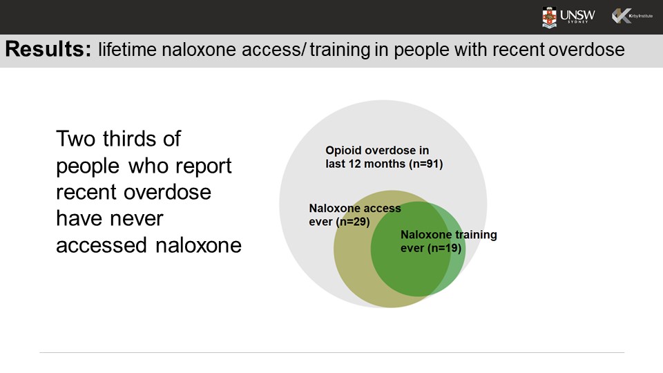 ETHOSII's tweet image. Check out PhD candidate @banAnnaConway's important on-demand presentation at #INHSU21- using data gathered from ETHOS Engage looking at opioid overdose and naloxone access. Such important data in the context of improving well-being and health outcomes for people who inject drugs.
