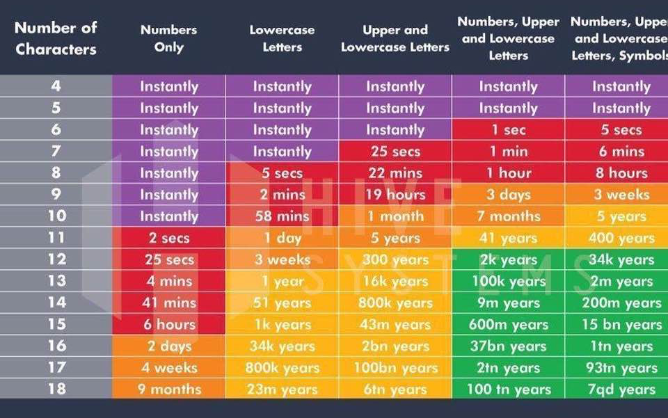perishable's tweet photo. 🕙 Time it takes to crack a password based on number + type of characters. Most of my passwords can be cracked in 100 trillion years lol 😅 https://t.co/Rpy0HYSONa