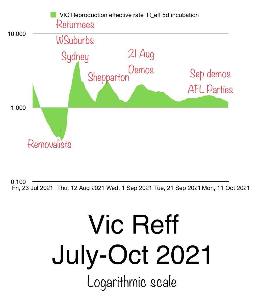 CharmsYahoo's tweet image. Despite huge incr in cases VIC Reff has only very small incr from 1.115 yesterday to 1.126 today. Let’s hope this is single instance and doesn’t impact our coming out of lockdown. 
WHITE ANGER with those neo nazi anti-vax anti-lockdown demonstrators - they HURT all VICTORIANS