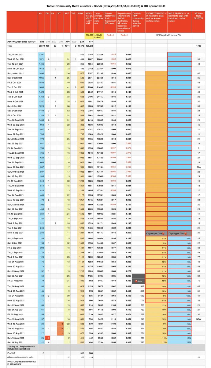 CharmsYahoo's tweet image. Despite huge incr in cases VIC Reff has only very small incr from 1.115 yesterday to 1.126 today. Let’s hope this is single instance and doesn’t impact our coming out of lockdown. 
WHITE ANGER with those neo nazi anti-vax anti-lockdown demonstrators - they HURT all VICTORIANS