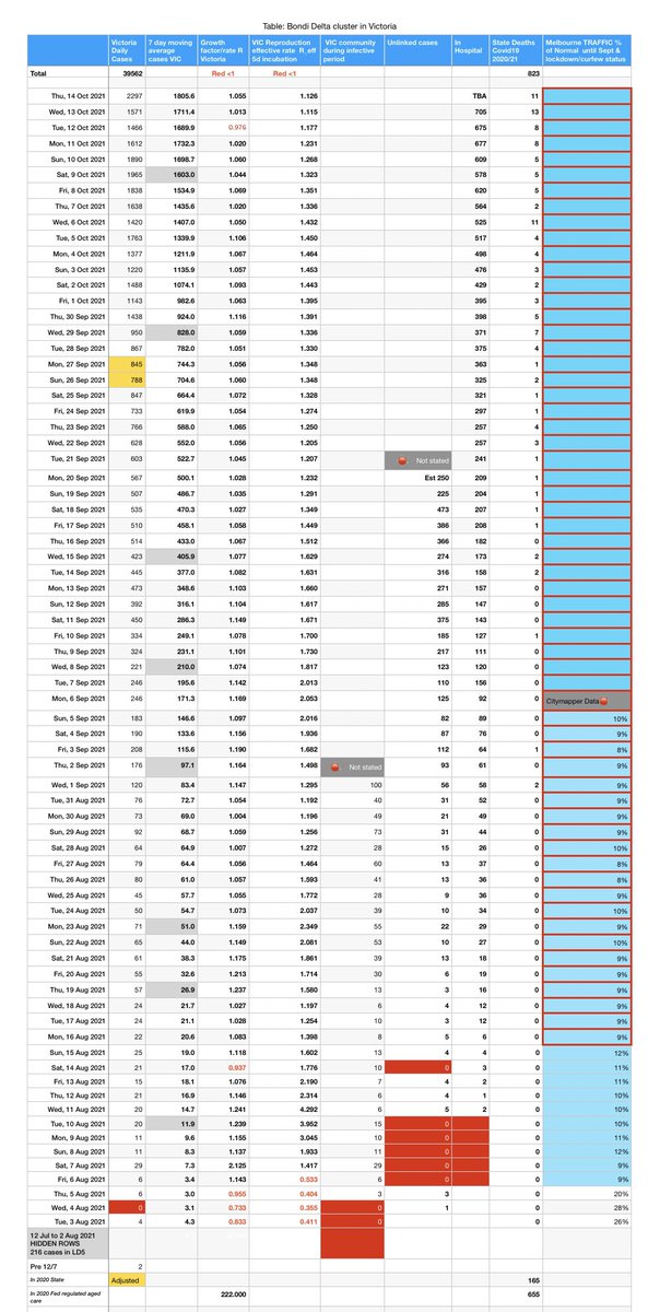 CharmsYahoo's tweet image. Despite huge incr in cases VIC Reff has only very small incr from 1.115 yesterday to 1.126 today. Let’s hope this is single instance and doesn’t impact our coming out of lockdown. 
WHITE ANGER with those neo nazi anti-vax anti-lockdown demonstrators - they HURT all VICTORIANS