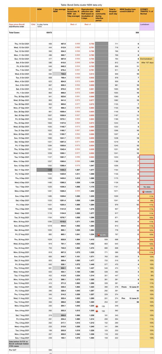 CharmsYahoo's tweet image. Despite huge incr in cases VIC Reff has only very small incr from 1.115 yesterday to 1.126 today. Let’s hope this is single instance and doesn’t impact our coming out of lockdown. 
WHITE ANGER with those neo nazi anti-vax anti-lockdown demonstrators - they HURT all VICTORIANS