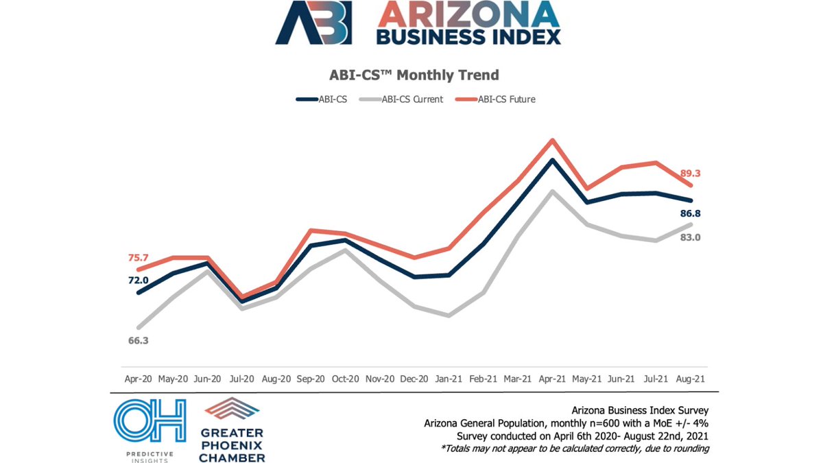AZBusinessIndex's tweet photo. The Consumer Sentiment Index decreased by 1.2 points: 88 points in July -> 86.8 points in Aug. While the Future Index of consumer sentiment decreased from 92.9 points in July -> 89.3 points in Aug., the Current Index slightly increased in Aug. (80.3 points in July -> 83 points) https://t.co/M6wiTLZCQ0