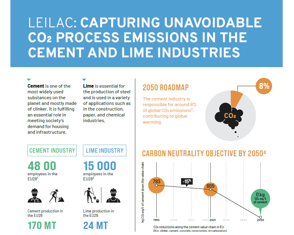 Calix’s LEILAC technology enables the rapid #decarbonisation of #cement and #lime, protecting livelihoods and access to the literal building blocks of our societies while tackling the #climateemergency. #CCS #CCUS 
Read <a href="/ProjectLEILAC/">ProjectLEILAC</a> Roadmap to 2050: calix.global/news/leilac-ro…