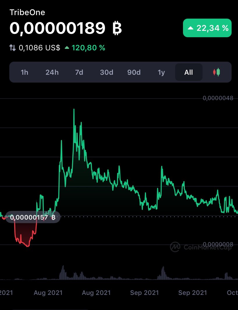 FUCKiro's tweet image. $HAKA 👀

@tribeonedefi 

Very interesting project with devastating potential! Added a decent bag at 0.095 $ !  Thanks to @cryptocoinlogy for shilling 

#DYOR #microcaps