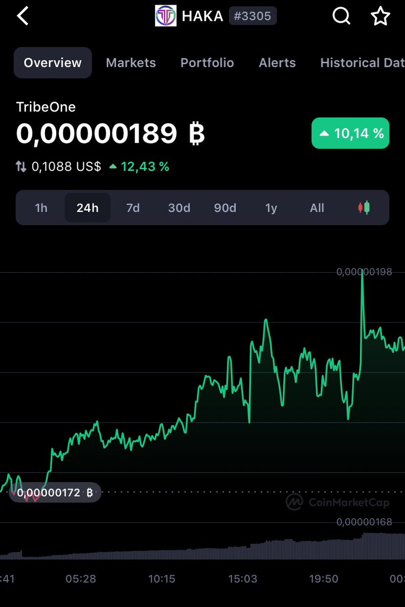 FUCKiro's tweet image. $HAKA 👀

@tribeonedefi 

Very interesting project with devastating potential! Added a decent bag at 0.095 $ !  Thanks to @cryptocoinlogy for shilling 

#DYOR #microcaps