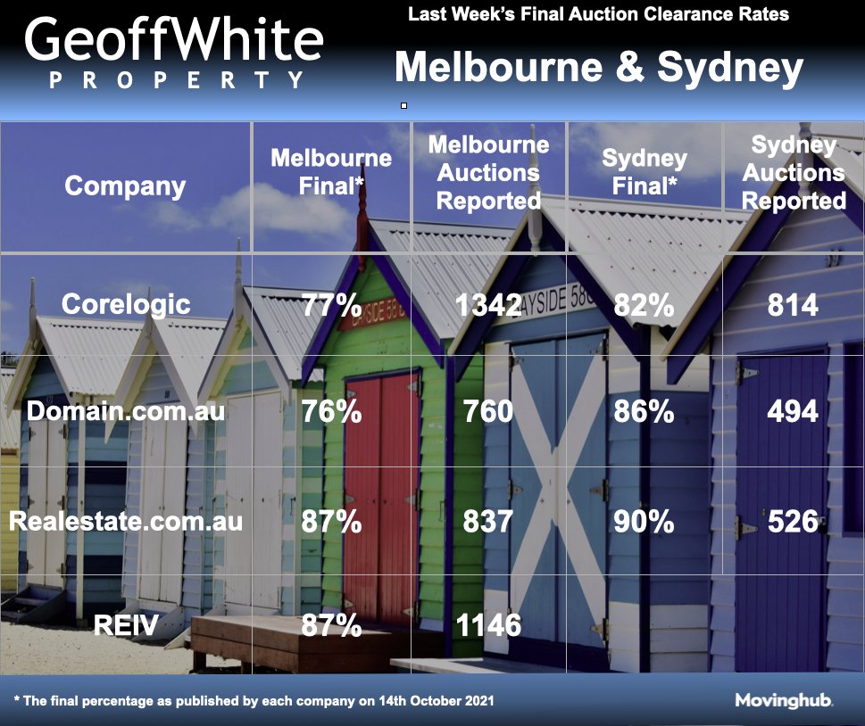 geoffwhite's tweet photo. Here are Melbourne and Sydney's final auction clearance rates for last week as published by data companies.
@corelogicau @Domaincomau @realestate_au @REIVictoria
#realestate #realestateau #propertydata #clearancerate #melbre #sydre #data #sold #property @movinghub https://t.co/SJlzVFrhey