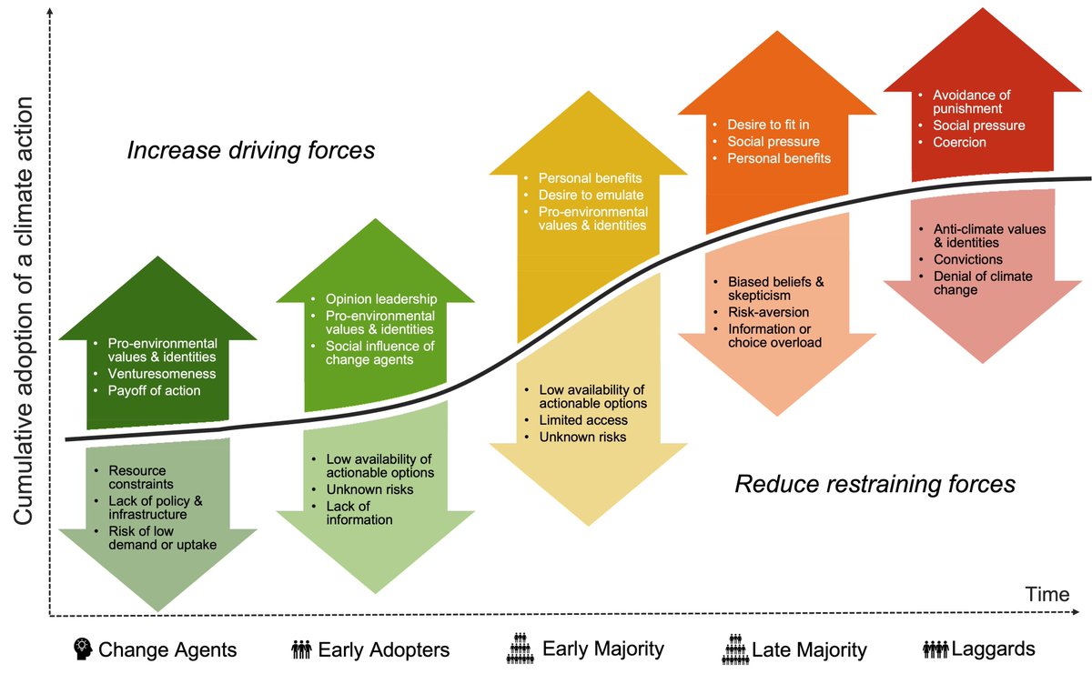 Jiaying Zhao (@jiayingzhao) on Twitter photo Delighted that our article is published at SDG Action! We propose a social diffusion model for climate action that identifies the driving forces, restraining forces, and interventions for each subgroup in a population <a href="/NigelCDeans/">Nigel Deans (he/him)</a> <a href="/rumisen/">Rumi Naito</a>, Yu Luo, <a href="/UNSDSN/">SDSN</a> sdg-action.org/getting-everyo… Delighted that our article is published at SDG Action! We propose a social diffusion model for climate action that identifies the driving forces, restraining forces, and interventions for each subgroup in a population <a href="/NigelCDeans/">Nigel Deans (he/him)</a> <a href="/rumisen/">Rumi Naito</a>, Yu Luo, <a href="/UNSDSN/">SDSN</a> sdg-action.org/getting-everyo…