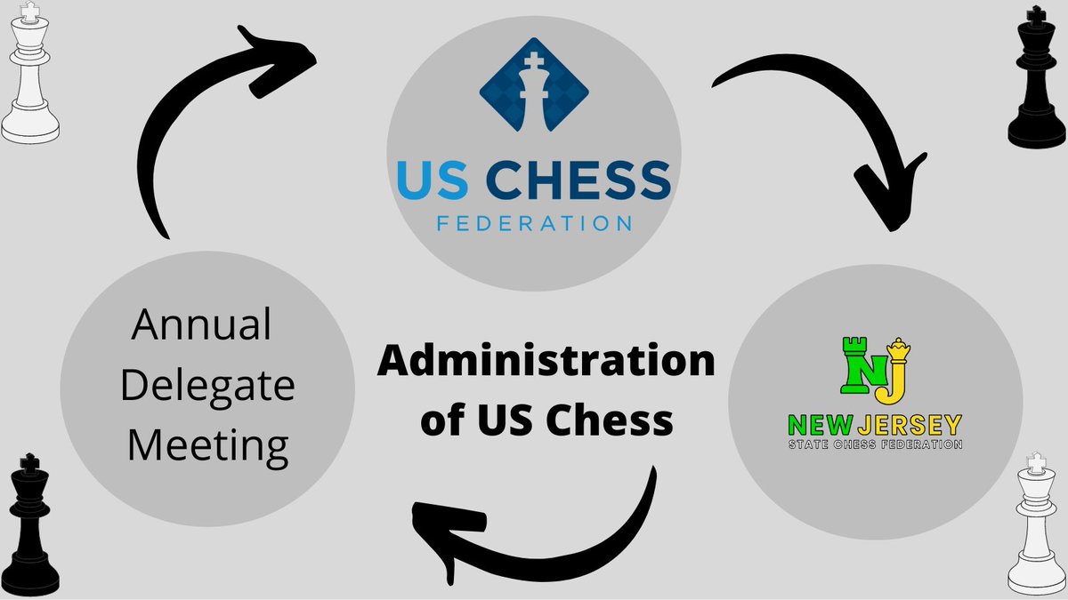 OspreyChess's tweet photo. As we continue with our weekly postings, this week we're going to oversimplify both the Administration of @USChess and some of its "Politics". Check out this article written by club president and @NJ_Chess Media Manager, Nick Carlson!

https://t.co/DhOs15aHWM https://t.co/UcFB0MMCxb