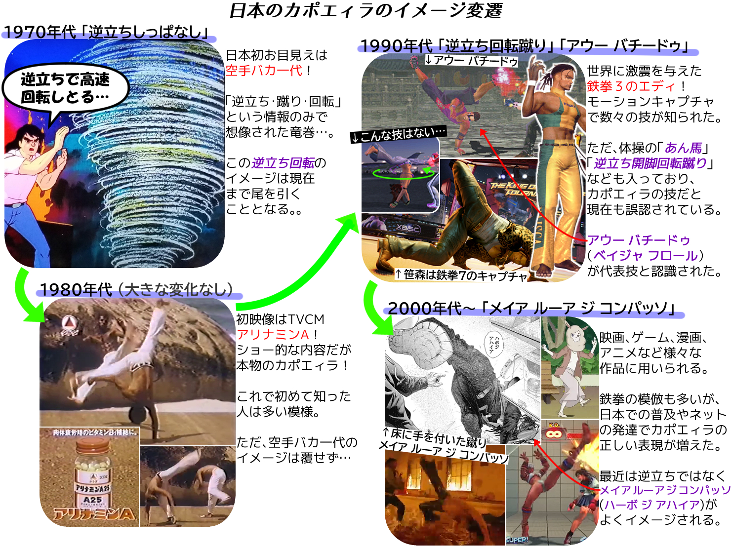ゲヘイロ 笹森 カポエィラ テンポ笹森道場 放送中の空手バカ一代を見た 知ってるカポエィラじゃない という感想を見かけたので 日本のカポエイラのイメージ変遷 作りました 一般に与えたイメージなので映画 Only The Strong などは入ってませ