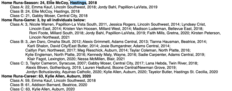 HastingsTigers's tweet photo. Congratulations to Kaelan Schultz for setting the state record for career home runs with her 64th and 65th home runs in the game vs. Wahoo. She is now 2 home runs (22) from the state season record (24) held by former Tiger Ellie McCoy. #every1aTIGER #nebpreps https://t.co/rd9Z1NuLIw
