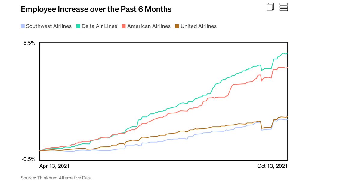 ChristieSmythe's tweet photo. Southwest has struggled, much more than its competitors, to hire as the travel industry rebounded. Could that be why it had a meltdown over the past weekend? 

https://t.co/JyGvH4dMUC https://t.co/2Zkju7kRRg