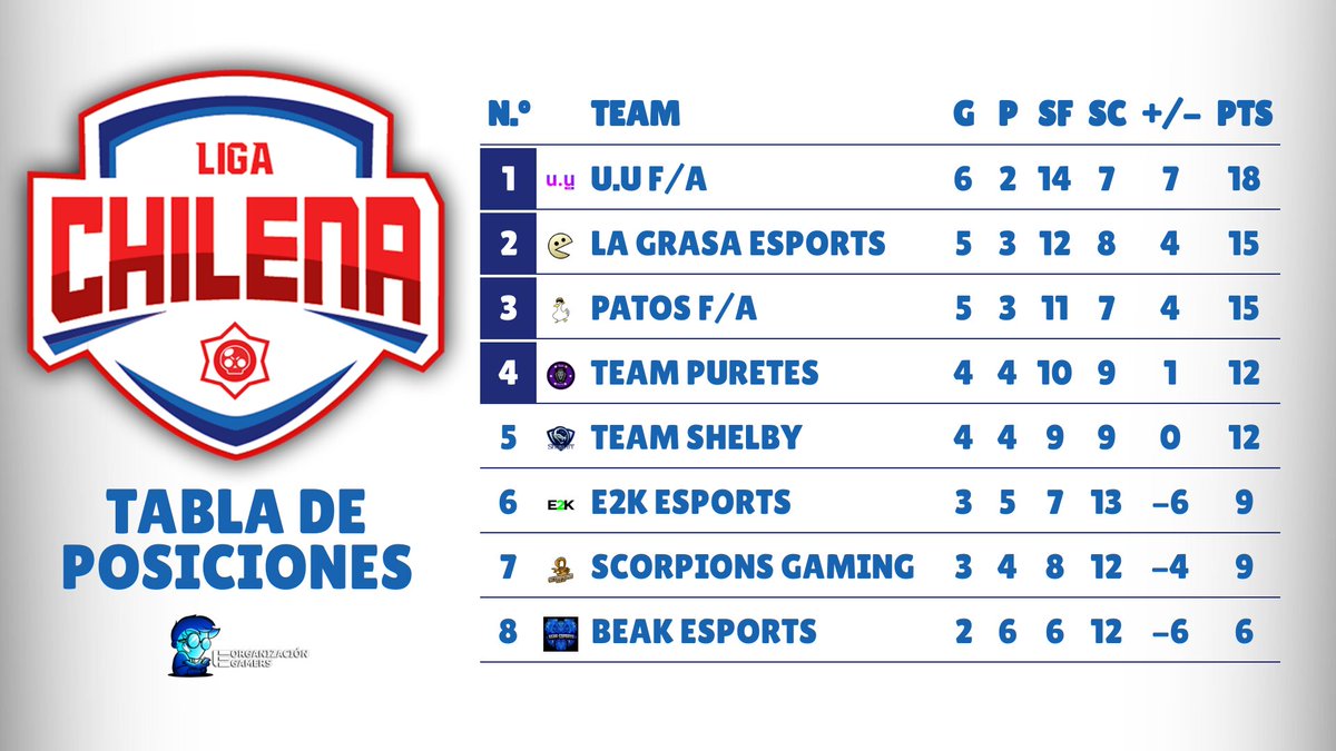 ¡Termina la J8! 📢

La Grasa 2-0 Beak Esports 
Team Shelby 1-2 Patos F/A
Team Puretes 2-0 E2K
Scorpions Gaming 0-2 u.u F/A (W.O.)

Gracias por el apoyo durante la transmisión y a <a href="/NacoTV_/">Naco</a> por el casteo 🥳

Nos vemos de vuelta el Domingo con la J9 🇨🇱⚔️