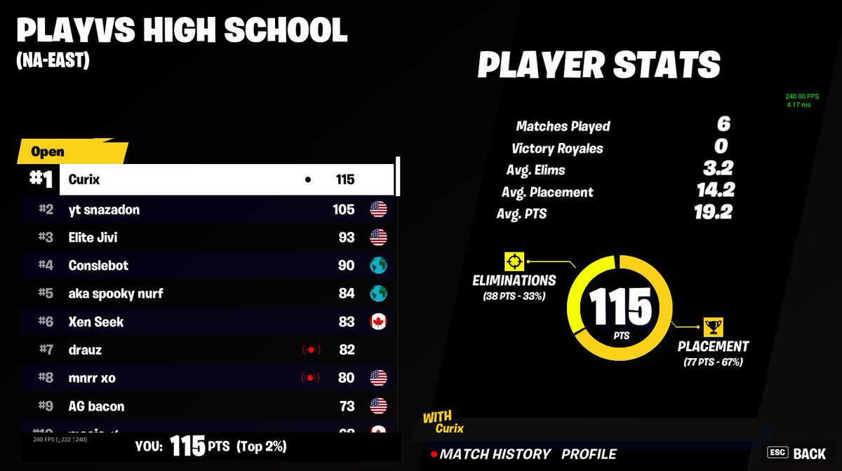 Curix_FN's tweet image. 🥇Playvs Grand finals ($1,850) LETS GOO