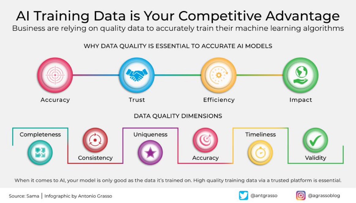 vishalpanchal85's tweet photo. When it comes to machine learning models, the quality of the training data could mean the difference between success and failure. @SamaAI works to ensure ML algorithms are built on a foundation of accuracy &amp; efficiency.

More>> https://t.co/gejD7ajlSg @antgrasso #SamaPartner #AI https://t.co/yitCCUF22J
