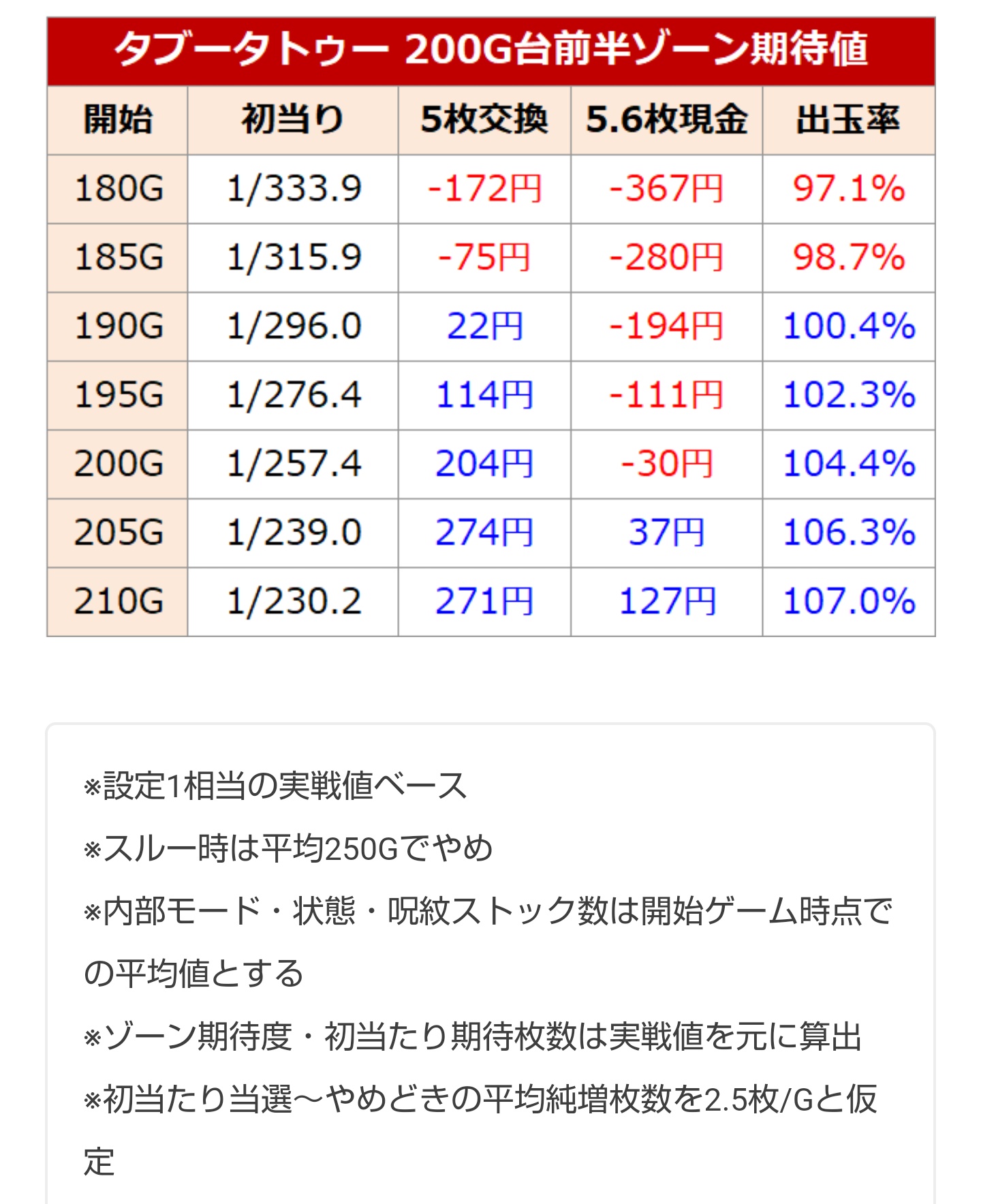 だくお 期待値見える化 Dakuo Slot Twitter