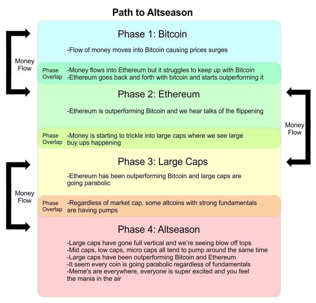 InsomniacPriest's tweet photo. Crypto Money Flow

Now, we're witnessing a small money flow from #Bitcoin to large caps: $ETH, $DOT, $LINK, $VET etc. 

Next pump, small caps maybe a day or few days from now. NFA but $VRA will be one of the leaders imo. https://t.co/lUYkQzxQFQ