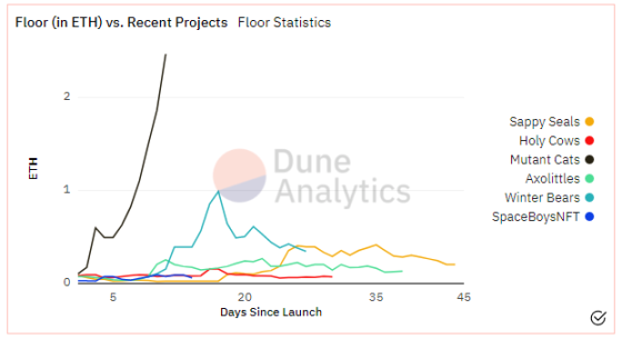 AC_Nova's tweet photo. @mutantcats vs other recent projects , floor price / days since launch https://t.co/YrU4jJ4twi