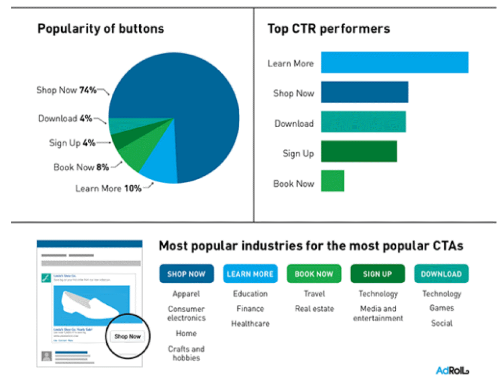 SoravJain's tweet photo. Here's an interesting stat I came across! While brands want to push people to buy their products, the best performing CTR is still ‘Learn More’✔️✔️

#DigitalMarketing #DigitalMarketingTips #SoravJain https://t.co/IrJ1mf0JQt