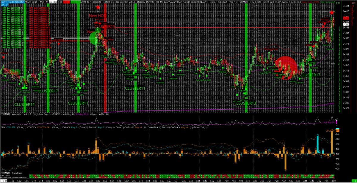 NicoooooooFX's tweet photo. Fresh daily high printed right now on the #dowjones at 8.00 AM CET!
34395!
34390 for the moment.
#HFT #buy #cluster17 triggered near 34368
#VWAP is now located on 34332
#market #making still lightly bullish
#quant #volatility
#quantprint
#quantmap https://t.co/kkR1bqFAzP