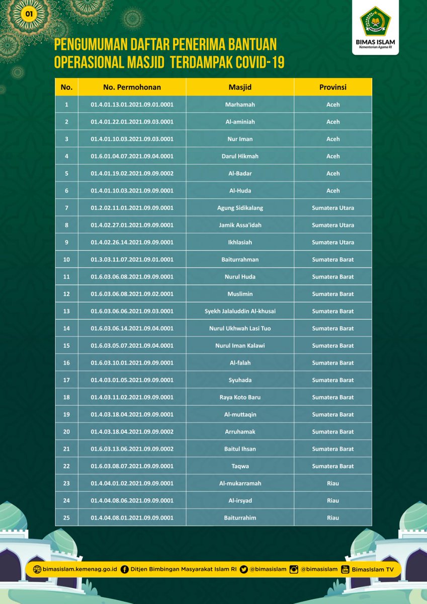 BimasIslam's tweet photo. Assalamu'alaikum wr wb
#TemanBimasIslam

Ditjen Bimas Islam @Kemenag_RI mengumumkan penerima bantuan operasional masjid terdampak Covid-19 tahun anggaran 2021.

Cek pada link https://t.co/WPo6k85Dmm

dan pada gambar di bawah ini yaa 👇👇👇 https://t.co/boz4jEGkDn