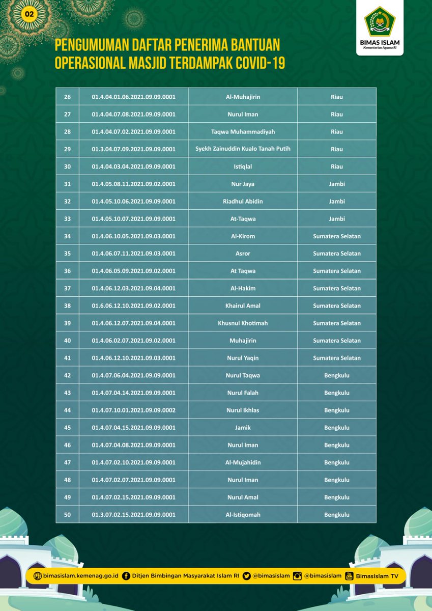 BimasIslam's tweet photo. Assalamu'alaikum wr wb
#TemanBimasIslam

Ditjen Bimas Islam @Kemenag_RI mengumumkan penerima bantuan operasional masjid terdampak Covid-19 tahun anggaran 2021.

Cek pada link https://t.co/WPo6k85Dmm

dan pada gambar di bawah ini yaa 👇👇👇 https://t.co/boz4jEGkDn