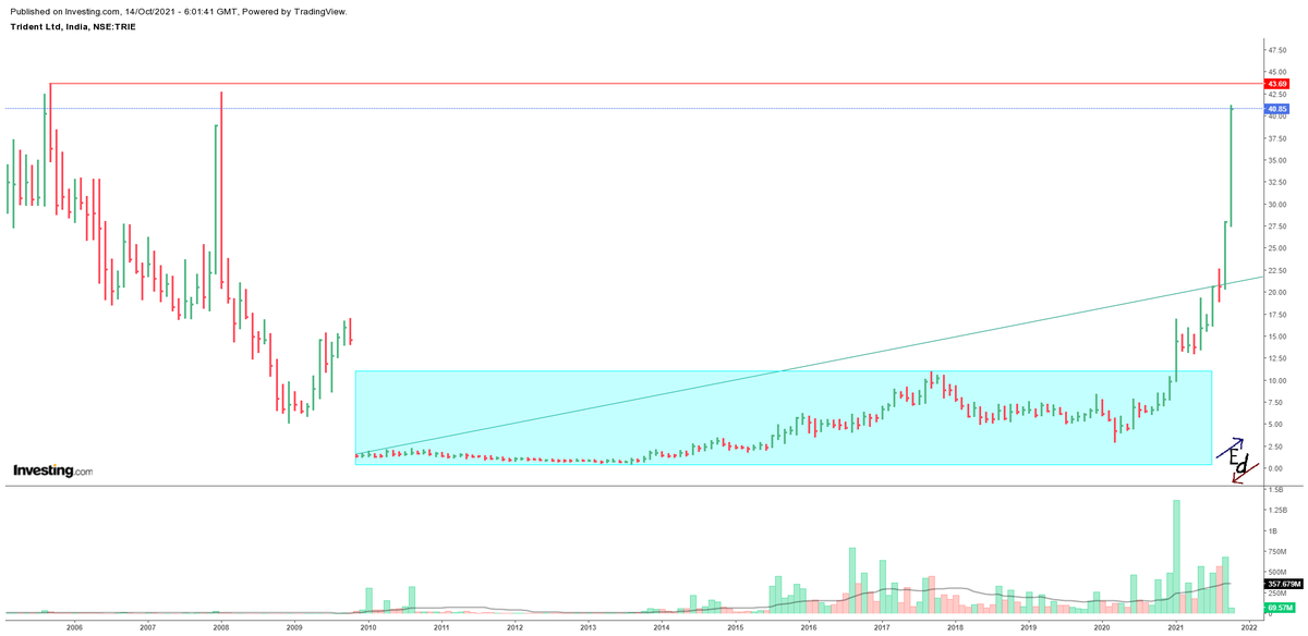 PrashantM69's tweet photo. Trident Ltd. : On verge of achieving the heights of 2005.
#TridentLtd 
#StockMarketindia 
#stockstowatch 
#StockMarket 
#Charts 
#EquityDynamo
#chartsdontlie https://t.co/Adv5LJVhcD