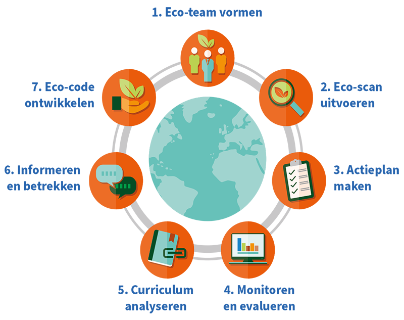 Sinds vorig school jaar zijn wij op weg om Eco-School te worden. We hebben vier duurzame thema’s gekozen: natuur, voeding, afval en spullen. Nu verder met stap 2: een eco-scan van de thema’s. Lees meer op onze blog: vanmaerlantlyceum.nl/blogs-en-inter…
#middenindemaatschappij <a href="/EcoSchoolsNL/">Eco-Schools NL</a>