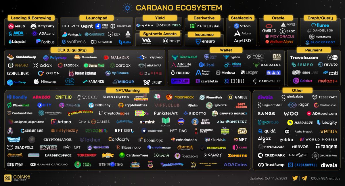 Coin98Analytics's tweet photo. The #Cardano Ecosystem is accelerating rapidly after releasing its mainnet last month.

#ADA $ADA https://t.co/LFfYJXE6eP