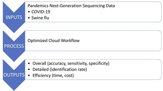 Biology_MDPI's tweet photo. Orchestrating an Optimized Next-Generation Sequencing-Based Cloud Workflow for Robust Viral Identification during Pandemics https://t.co/KU491ay4q9 via 
@TaipeiMedicalU

#next_generation_sequencing #cloud_computing #cloud_workflow #pandemics #COVID19 #SARSCoV2 #swine_flu #H1N1 https://t.co/For26N1LAe