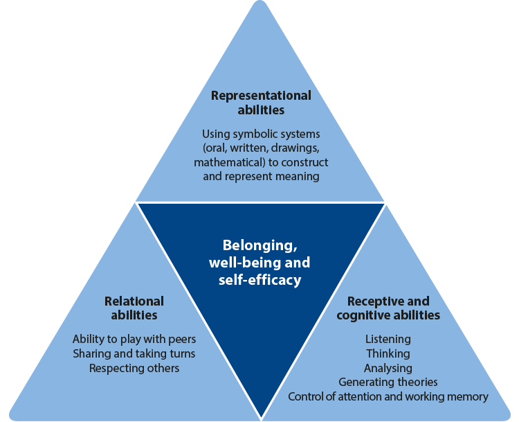 It is exciting to see a new set of early years resources published to the Programme resource centre! resources.ibo.org/pyp/works/pyp_…