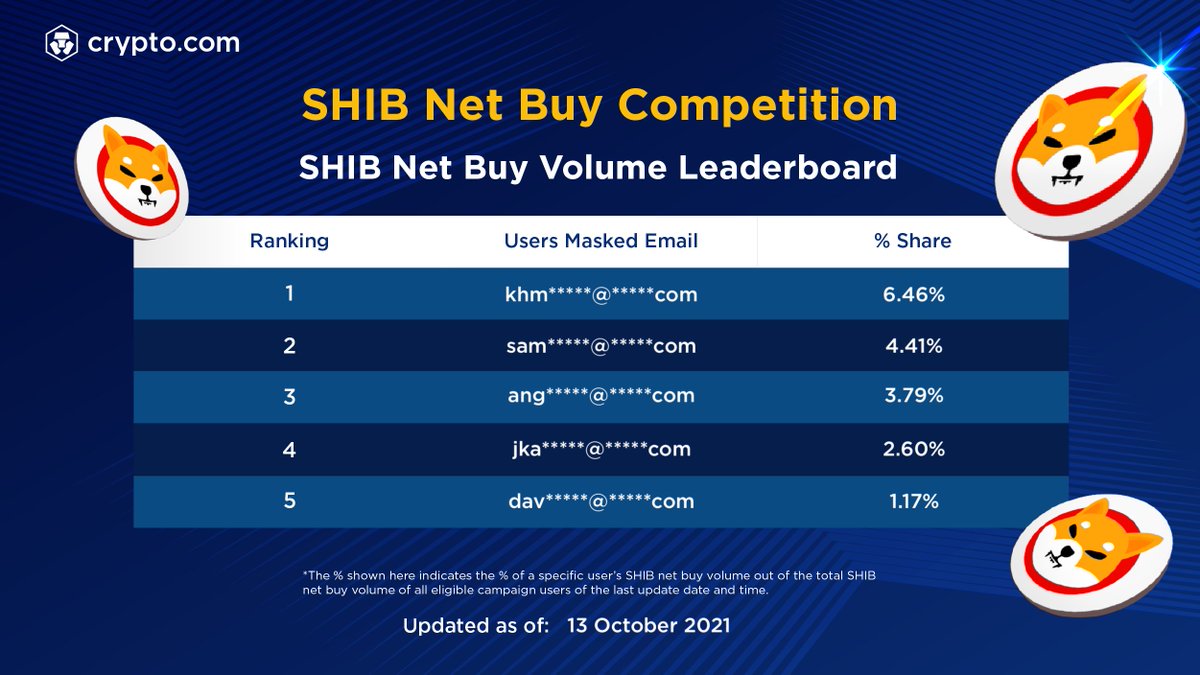 cryptocom's tweet photo. Here’re the current top 5 users of our SHIB Net Buy Competition based on $SHIB Net Buys 🚀 

📈 Increase your chances of winning by buying and depositing more #SHIB now! 

Check out the leaderboard for top 10 users here 👉 https://t.co/uxKDggLjB0 https://t.co/ThIGCfzzAy