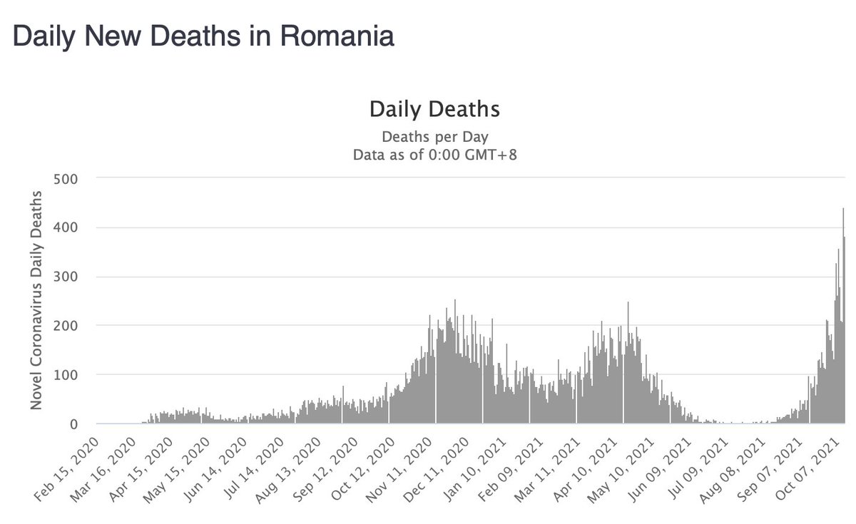 iltosoo's tweet photo. ROMANIA
28% di popolazione vaccinata
Nuova ondata con 17.000 casi/gg e 450 decessi/gg
No ma non vaccinatevi. Ascoltate pure #amiocuggino
#covid19 #analisidati #realismo #mapensa #vaccinazione #greenpass https://t.co/AZFY8E6NH0