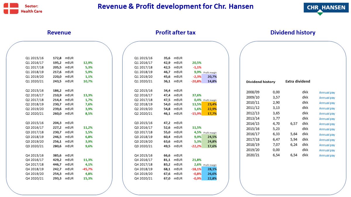 NordicStock's tweet photo. Updated fact sheet for #ChrHansen in Denmark after their Q4 2020/2021 reporting ...

+ for #VitecSoftware in Sweden after their Q3 2021 reporting.

#nobiz #dkbiz #aktier #aksjer #udbytte #utbytte #osinko #osakkeet https://t.co/HXUi1LXkul