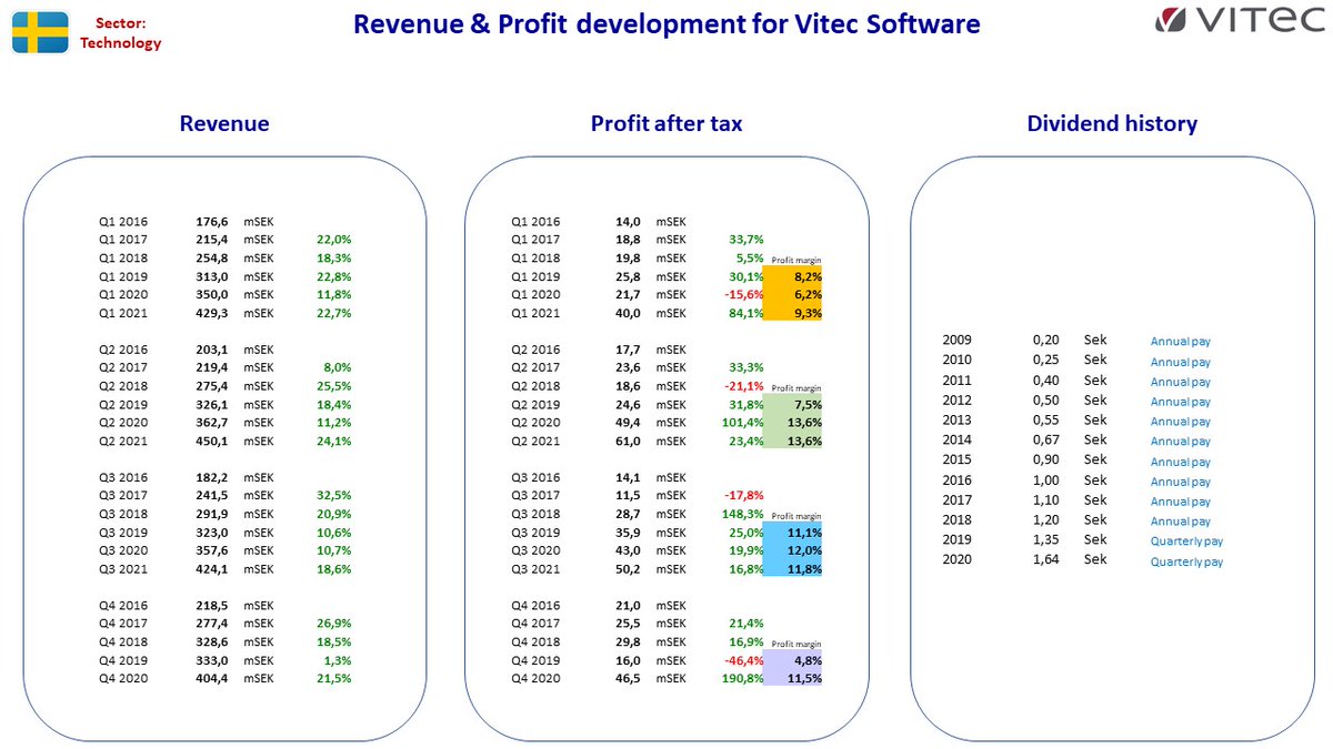 NordicStock's tweet photo. Updated fact sheet for #ChrHansen in Denmark after their Q4 2020/2021 reporting ...

+ for #VitecSoftware in Sweden after their Q3 2021 reporting.

#nobiz #dkbiz #aktier #aksjer #udbytte #utbytte #osinko #osakkeet https://t.co/HXUi1LXkul