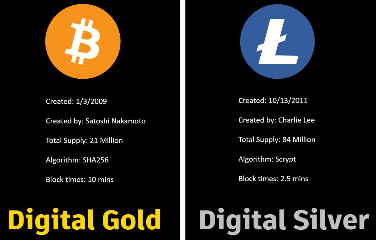 Master⚡️240k BTC 4k LTC 2022 on Twitter "The model predicts a litecoin