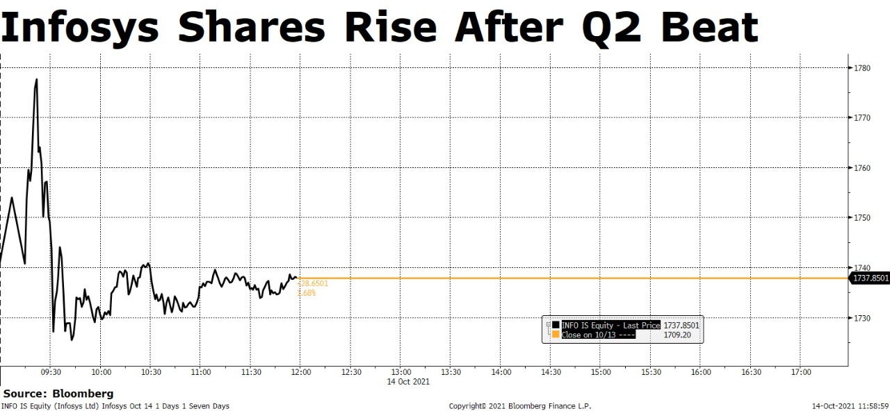 Infosys Q2 Results: Brokerages Raise Price Targets After Earnings Beat