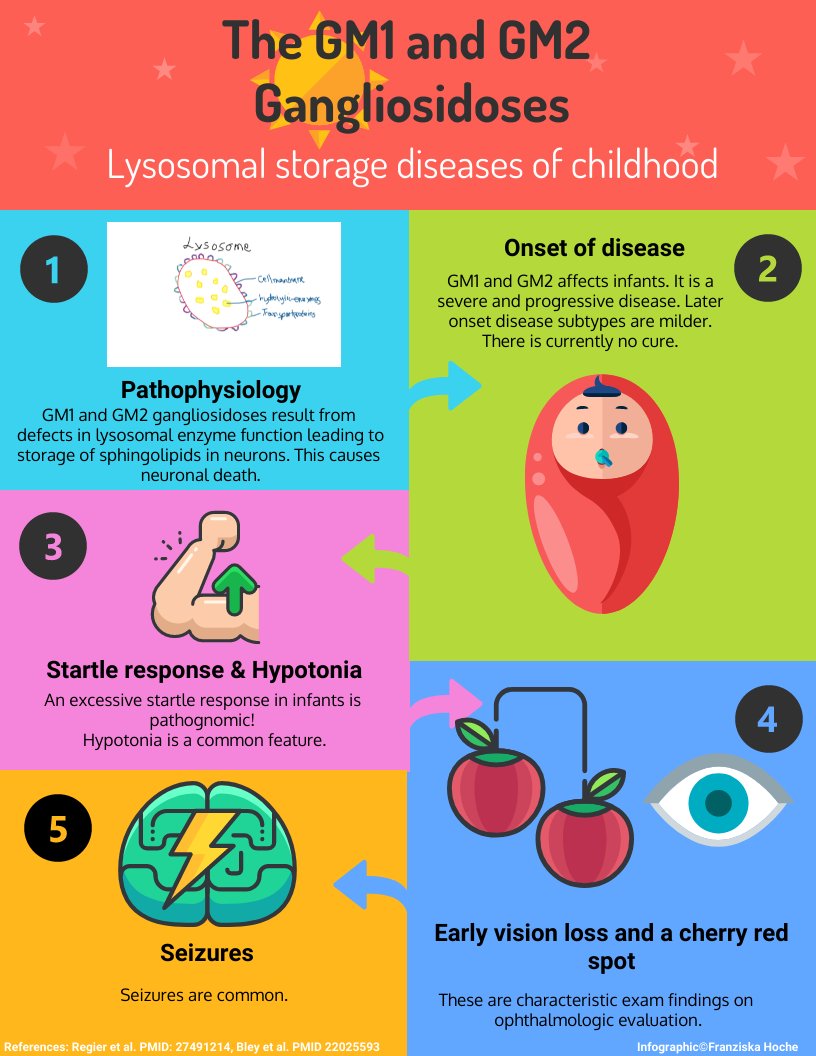 Tay-Sachs Disease: Signs and Symptoms