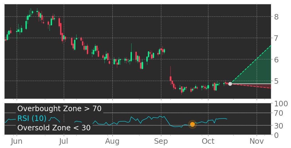 Tickeron's tweet photo. $CRMD in Uptrend: RSI indicator exits oversold zone. View odds for this and other indicators: https://t.co/KlzbZgySOe #CorMedix #stockmarket #stock #technicalanalysis #money #trading #investing #daytrading #news #today https://t.co/d3G4e87diS