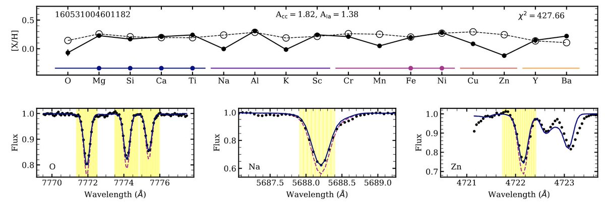 Abundance residuals: a spectroscopist's nightmare and an abundance modeller's daydream. The outcome of our great collaboration between modellers and observers led by @EmilyJoGriffith and using <a href="/galahsurvey/">GALAH Survey</a> DR3 is now on the arXiv: arxiv.org/abs/2110.06240
