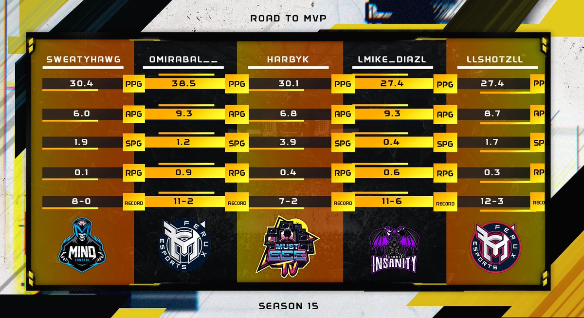 WGBLeagues's tweet photo. As the season it’s approaching his end, these are the currently top 5 to the MVP RACE 🔥

 🚨Remember SZN ends March 3🚨

#WGBSZN17
@RankEm_ @youFamousEnough @TPOLeague @2kCompGames @Big_Brudda_PURP @WalkOnWarriors @SinFiltro2k https://t.co/FPyeTc8dIF https://t.co/BCCMRLwU4r