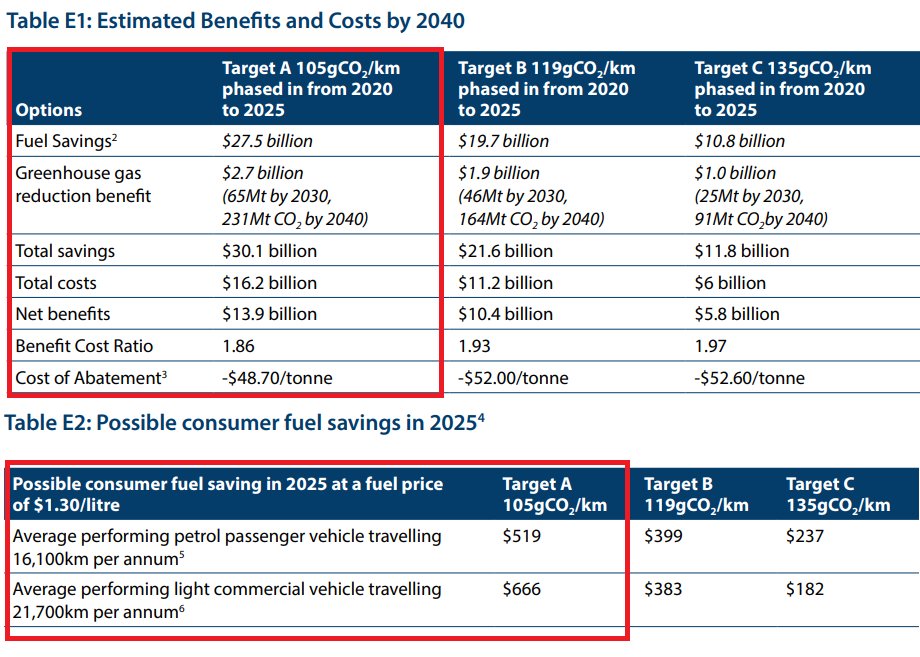 Reminder that this federal government investigated fuel efficiency standards &amp; found it would save Australians $519-$666 a year and provide $27.5bn in economic savings, all while reducing pollution. Then it did nothing.